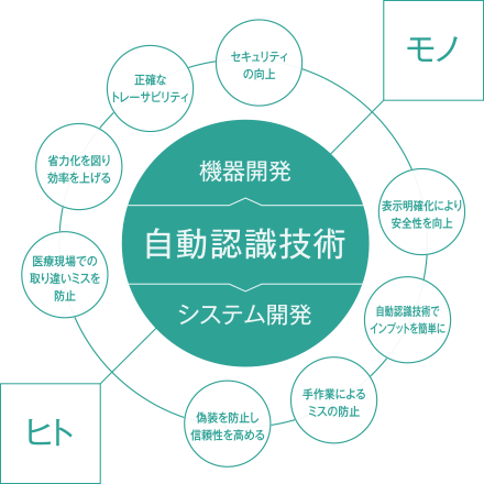 自社開発でトータルサポート